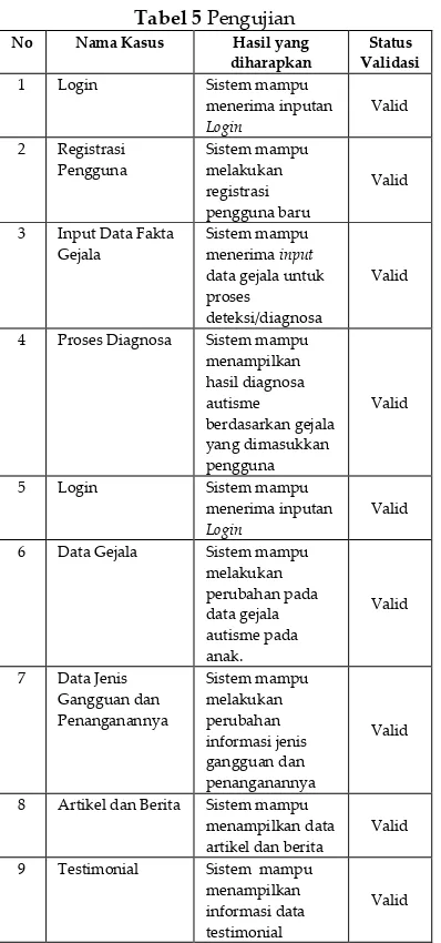 Tabel 5 Pengujian 