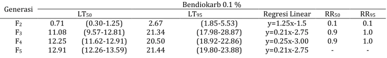 Tabel 2.  Nilai LT dan RR Nyamuk Ae. aegypti terhadap Bendiokarb 0.1 %