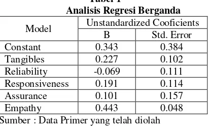 Tabel 1 Analisis Regresi Berganda 