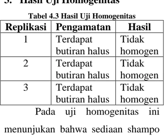 Tabel 4.3 Hasil Uji Homogenitas 