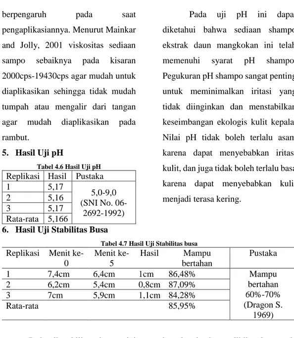 Tabel 4.6 Hasil Uji pH 