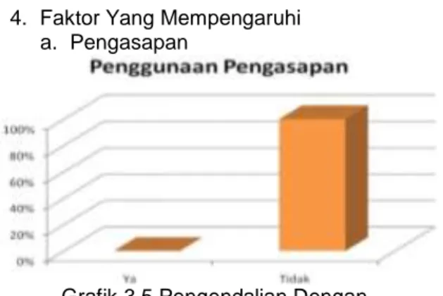 Grafik 3.6   Pengendalian dengan  Penggunaan Abatisasi di Kelurahan  Karangpucung Kecamatan Purwokerto 