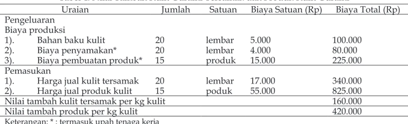 Tabel 4. Nilai Tambah Kulit Gurami Tersamak dan Produk Kulit Gurami