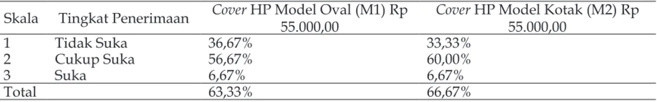 Tabel 3. Presentase Tingkat Penerimaan Konsumen terhadap Harga Produk Skala Tingkat Penerimaan &amp;RYHU HP Model Oval (M1) Rp 