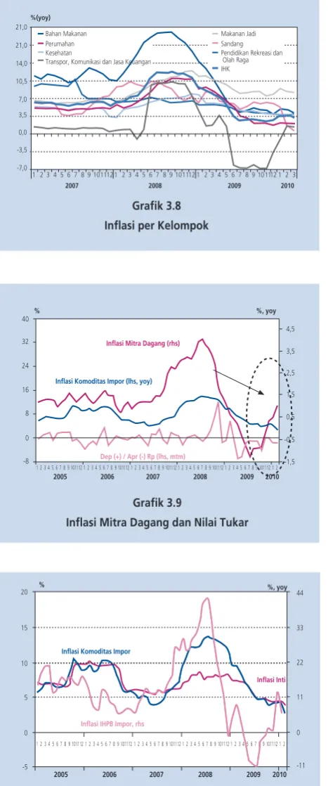 Grafik 3.8menyebabkan tekanan dari sisi kesenjangan output pada inflasi 