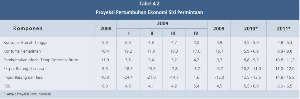 Tabel 4.2Proyeksi Pertumbuhan Ekonomi Sisi Permintaan
