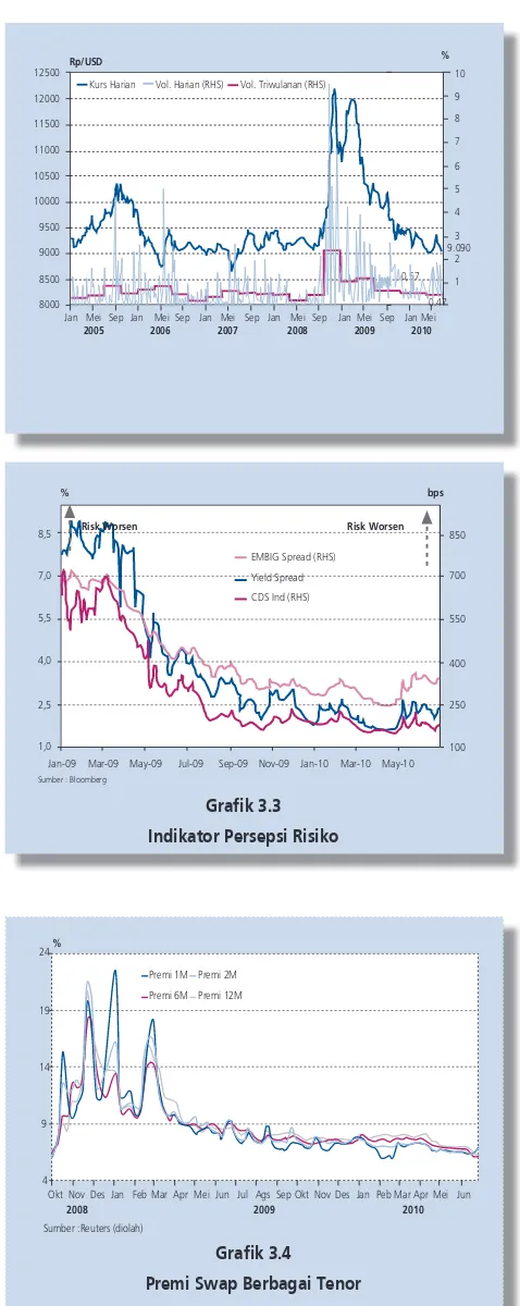 Grafik 3.3Kepercayaan investor asing meningkat tercermin dari Indikator Persepsi Risikomembaiknya persepsi terhadap risiko domestik