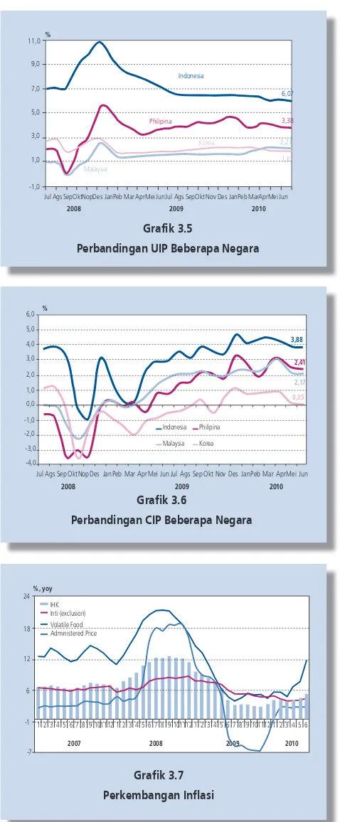 dibandingkan dengan triwulan sebelumnya sebesar 3,43% (yoy)Grafik 3.5(Grafik 3.7). Inflasi IHK di bulan Juni 2010 tercatat sebesar 0,97% Perbandingan UIP Beberapa Negara