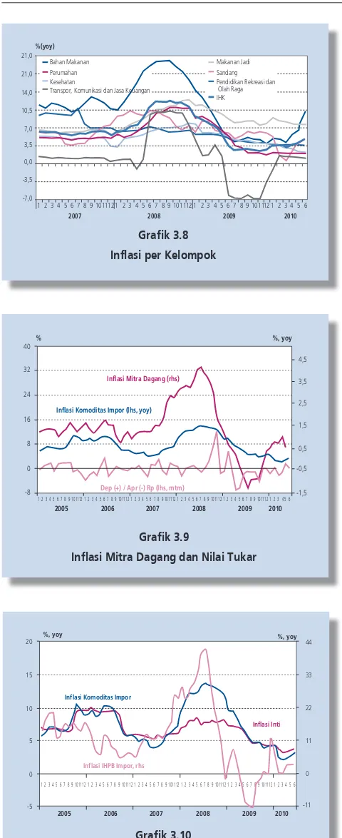 Grafik 3.8dipengaruhi kenaikan tekanan inflasi inti pada akhir triwulan II-2010 Inflasi per Kelompokyaitu pada Juni 2010