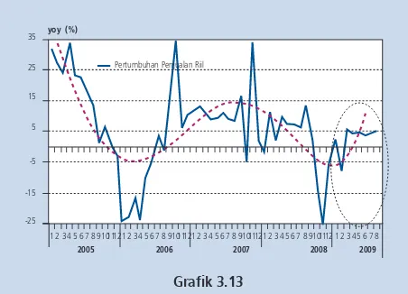 Grafik 3.13Sementara itu, suku bunga kredit konsumsi juga mulai menurun tipis Pertumbuhan Penjualan Eceran Riil (SPE-BI)sebesar 1 bps