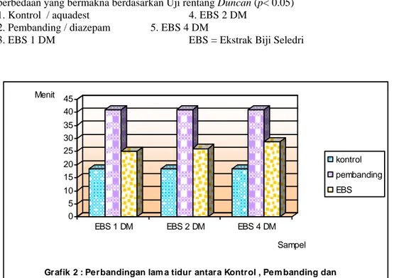 Grafik 2 : Perbandingan lam a tidur antara Kontrol , Pem banding dan  Ekstrak Biji Seledri (EBS)