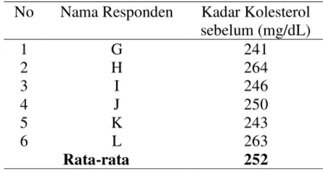 Tabel  2.  Hasil  pengukuran  kadar  kolesterol  sebelum  dilakukan  pemberian  ekstrak daun salam 