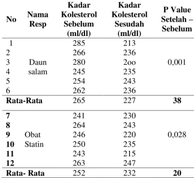 Tabel 5. Hasil pengukuran kadar kolesterol  sesudah dilakukan pemberian obat statin 