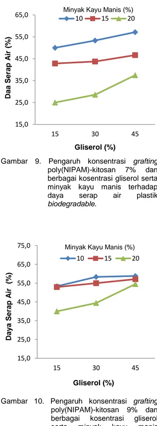 Gambar  8.  Pengaruh  konsentrasi  grafting  poly(NIPAM)-kitosan  5%  dan  berbagai kosentrasi gliserol serta  minyak  kayu  manis  terhadap  daya  serap  air  plastik  biodegradable