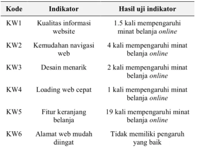 Tabel 1. Hasil Uji Variabel Kualitas Website  Kode  Indikator  Hasil uji indikator  KW1  Kualitas informasi 