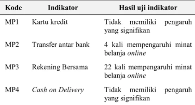 Tabel 5. Hasil Uji Variabel Metode Pembayaran  Kode  Indikator  Hasil uji indikator  MP1  Kartu kredit  Tidak  memiliki  pengaruh 