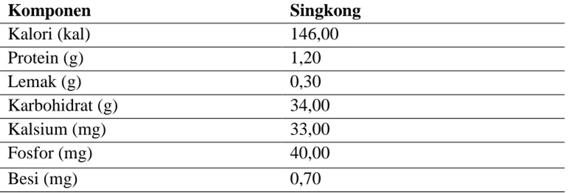 Tabel  2.  2  Komposisi  Singkong,  Tepung  Singkong  dan  Terigu  Per  100  Gram  Komponen  Singkong  Kalori (kal)  146,00  Protein (g)  1,20  Lemak (g)  0,30  Karbohidrat (g)  34,00  Kalsium (mg)  33,00  Fosfor (mg)  40,00  Besi (mg)  0,70 