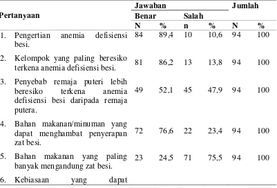 Tabel 5.2 Distribusi frekuensi jawaban responden tentang pengetahuan mengenai anemia defisiensi besi di SMA Negeri 15 Medan  