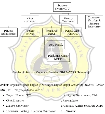 Gambar 4. Struktur Organisasi Instalasi Gizi SMC RS. Telogorejo 