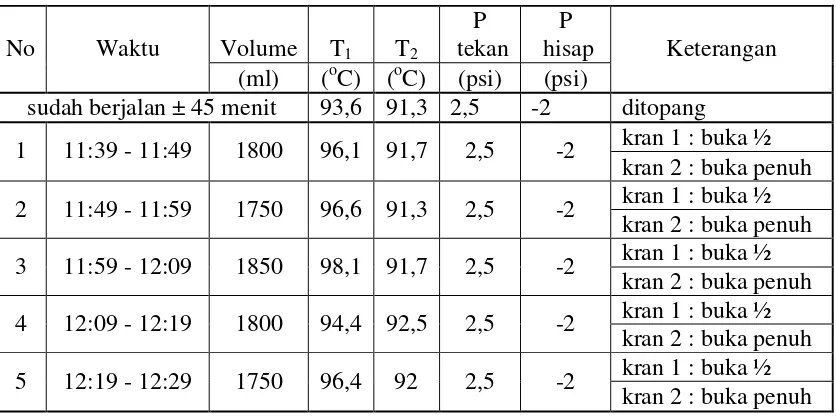 Tabel 4.4  Data perhitungan daya input  (api) pada penelitian pompa air tenaga                   termal menggunakan pompa membran dan massa air mula – mula 0,9 kg                  (kondensor tabung tembaga) head 1,71 m 
