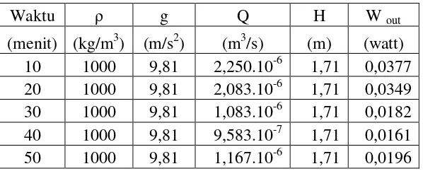 Tabel 4.29  Hasil perhitungan efisiensi evaporator pada penelitian pompa air                     tenaga termal menggunakan pompa membran dan massa air mula – mula                    2,65 kg (kondensor tabung besi) head 1,71m 