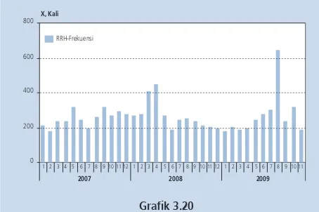 Grafik 3.19sebesar Rp3,44 triliun perhari atau turun dari posisi tahun 2008 sebesar Volume Perdagangan & Yield SBN (seluruh tenor)Rp4,49 triliun perhari (Grafik 3.19)