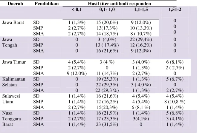 Tabel 4. Tingkat pendidikan responden dan hasil titer antibodi responden   (masing- masing daerah n= 75) 
