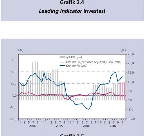 Grafik 2.3leading indicator investasi yang menunjukkan siklus ekspansiIndeks Keyakinan Konsumenpertumbuhan investasi (Grafik 2.4)