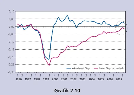 Grafik 2.10Estimasi dan Akselerasi Perubahan seperti masih tingginya harga komoditas internasional danOutput Gappermintaan sektor eksternal