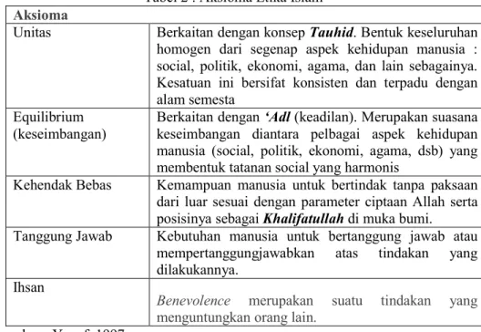 Tabel 2 : Aksioma Etika Islam  Aksioma 