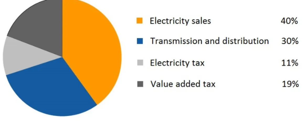 Figure 2.1. The formation of electricity price for a household customer.  