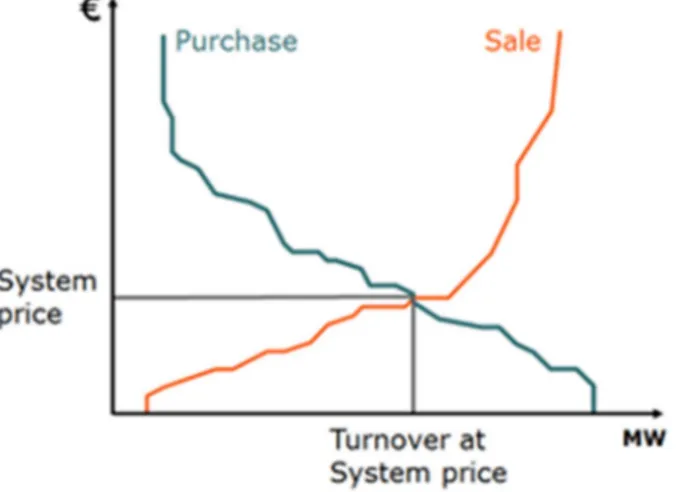 Figure 2.2. The spot price is determined by intersection of sale and purchase offers. 