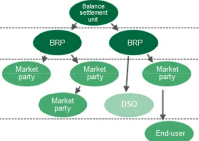 Figure 2.3. The balance responsibility chain. (Fingrid 2014b) 