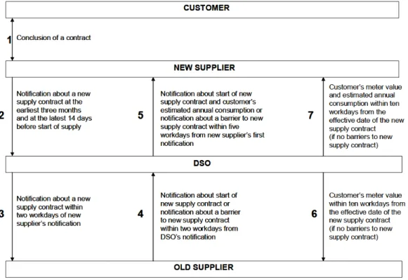Figure 3.2. Supplier switching process. In phases 6 and 7 the DSO informs the   suppliers within five work days