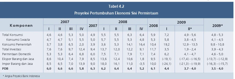 Tabel 4.2Proyeks Pertumbuhan Ekonom Ss Permntaan