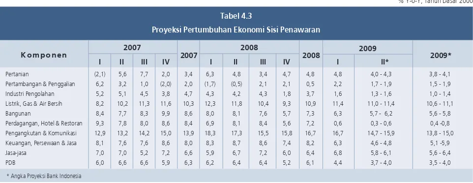 Tabel 4.3Proyeks Pertumbuhan Ekonom Ss Penawaran