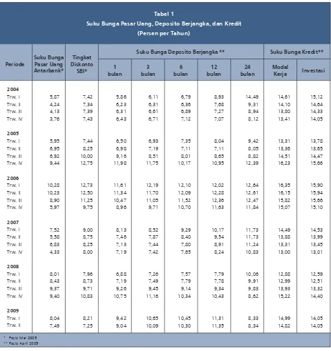 Tabel 1Suku Bunga Pasar Uang, Deposto Berjangka, dan Kredt