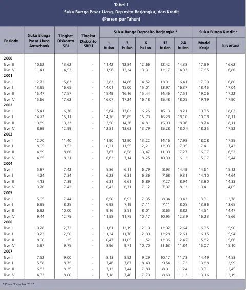 Tabel 1Suku Bunga Pasar Uang, Deposito Berjangka, dan Kredit