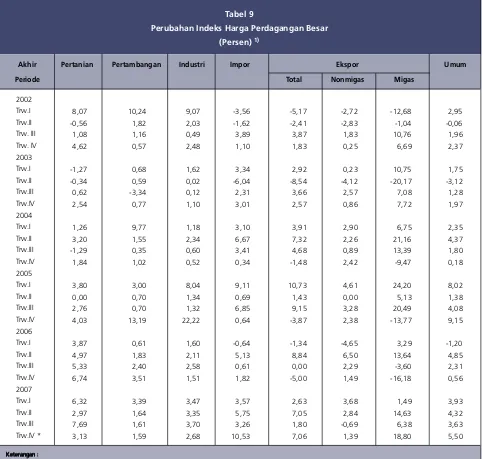 Tabel 9Perubahan Indeks Harga Perdagangan Besar