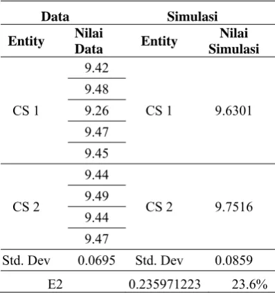 Table 3.  Perbandingan Rata-rata Data dan Simulasi Model Musim Tinggi 