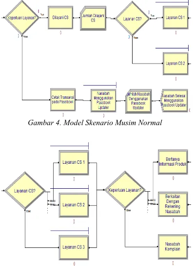 Gambar 4. Model Skenario Musim Normal  