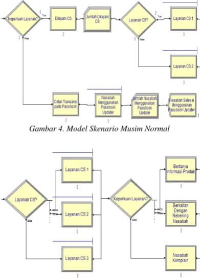 Gambar 4. Model Skenario Musim Normal  