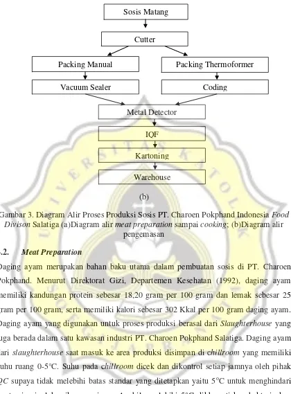 Gambar 3. Diagram Alir Proses Produksi Sosis PT. Charoen Pokphand Indonesia Food 