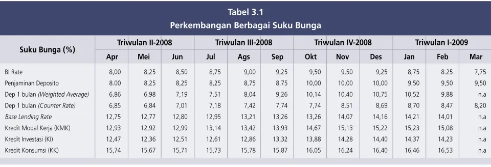 Tabel 3.1Perkembangan Berbagai Suku Bunga
