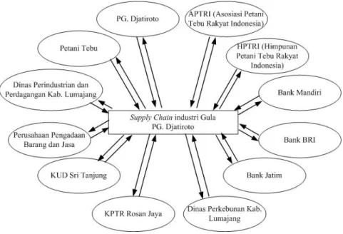 Gambar 3. Peta Stakeholder Industri Gula PG. Djatiroto 