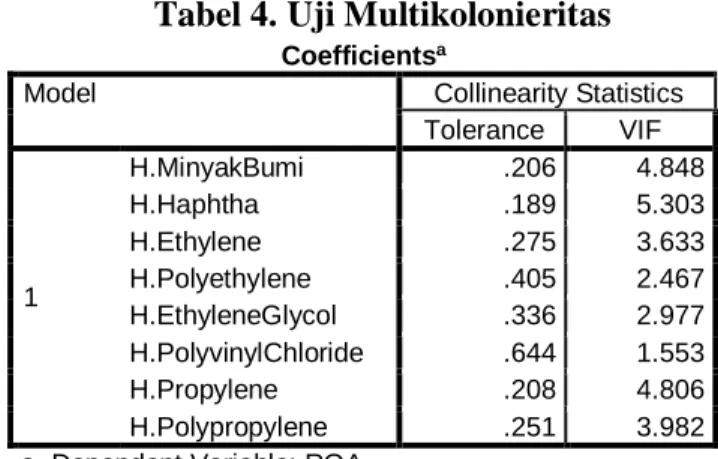 Tabel 4. Uji Multikolonieritas 