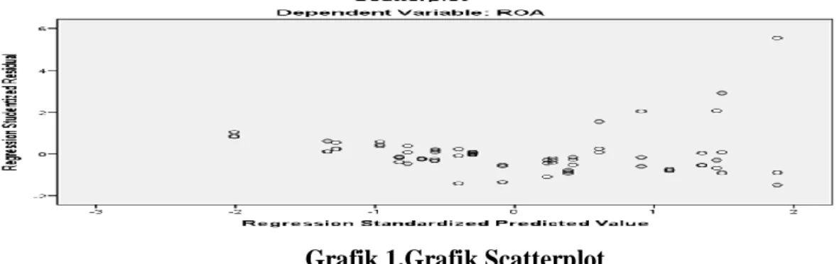 Grafik 1.Grafik Scatterplot  Sumber : Output SPSS 20 