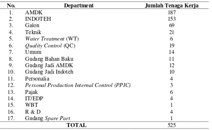 Tabel 1. Karyawan PT. Indotirta Jaya Abadi 