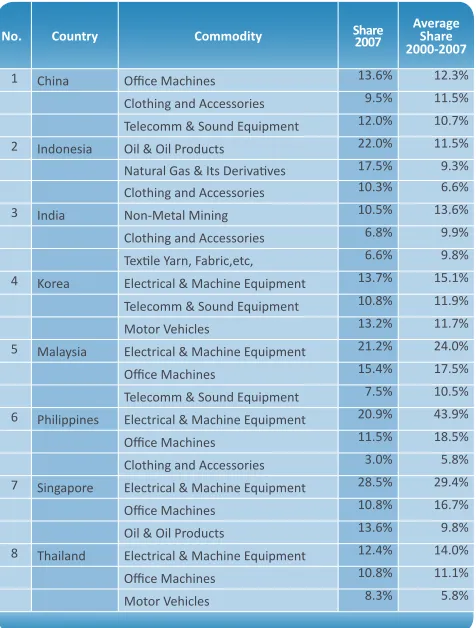 Table 3.2. Three Largest Contributor to Exports Commodiies in Several Countries