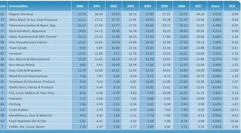 Table 3.4. Producivity of 20 Indonesia’s Major Exports Commodiies 